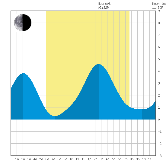 Monument Beach tide chart for Saturday, August 16, 2025