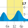 Monument Beach tide chart for Sunday, August 17, 2025