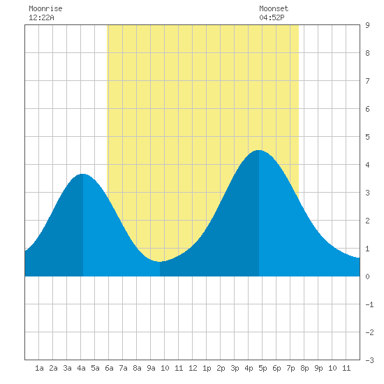 Monument Beach tide chart for Monday, August 18, 2025