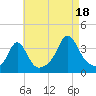 Monument Beach tide chart for Monday, August 18, 2025