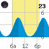Monument Beach tide chart for Saturday, August 23, 2025