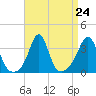 Monument Beach tide chart for Sunday, August 24, 2025