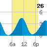 Monument Beach tide chart for Tuesday, August 26, 2025