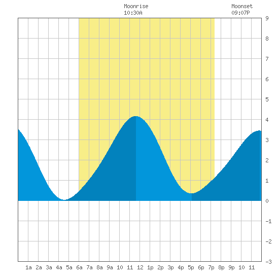 Monument Beach tide chart for Wednesday, August 27, 2025