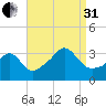 Monument Beach tide chart for Sunday, August 31, 2025