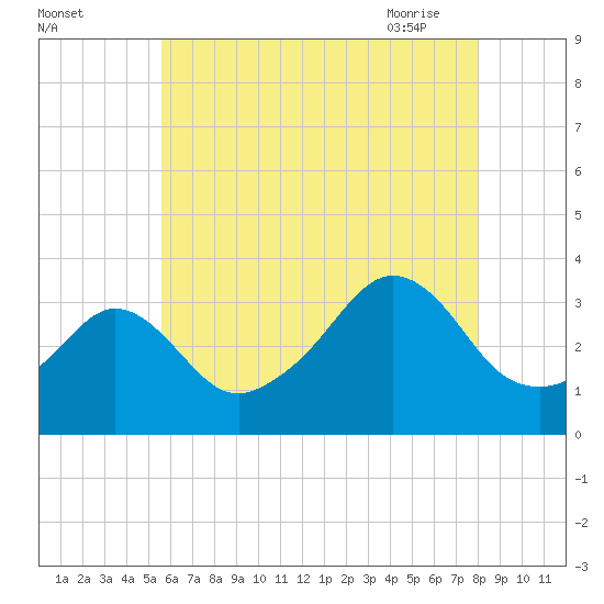 Monument Beach tide chart for Sunday, August 3, 2025