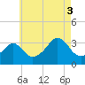 Monument Beach tide chart for Sunday, August 3, 2025