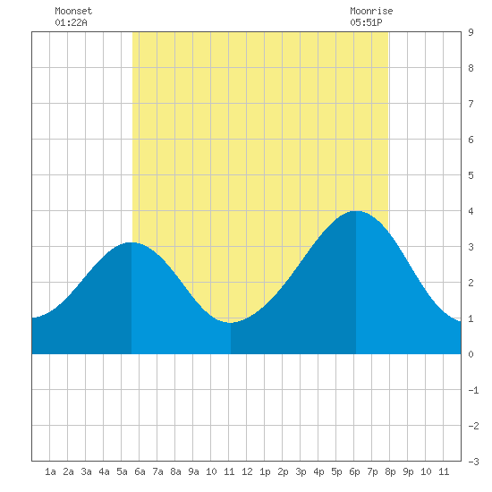 Monument Beach tide chart for Tuesday, August 5, 2025