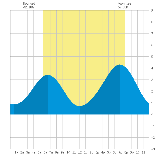 Monument Beach tide chart for Wednesday, August 6, 2025