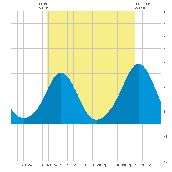 Monument Beach tide chart for Friday, August 8, 2025