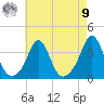 Monument Beach tide chart for Saturday, August 9, 2025