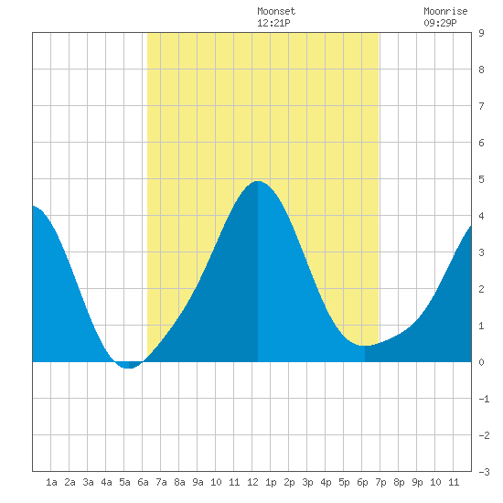 Monument Beach tide chart for Friday, September 12, 2025