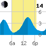 Monument Beach tide chart for Sunday, September 14, 2025