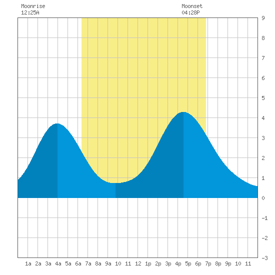 Monument Beach tide chart for Tuesday, September 16, 2025