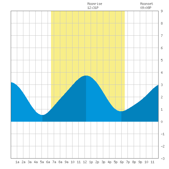 Monument Beach tide chart for Saturday, September 27, 2025