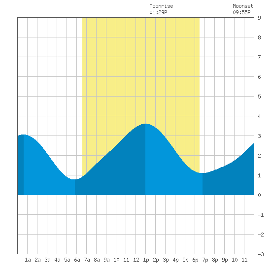Monument Beach tide chart for Sunday, September 28, 2025