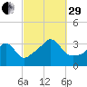 Monument Beach tide chart for Monday, September 29, 2025
