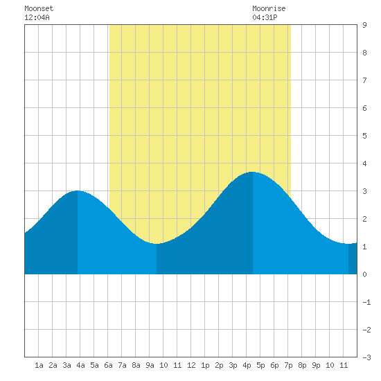 Monument Beach tide chart for Tuesday, September 2, 2025