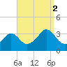 Monument Beach tide chart for Tuesday, September 2, 2025