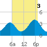 Monument Beach tide chart for Wednesday, September 3, 2025