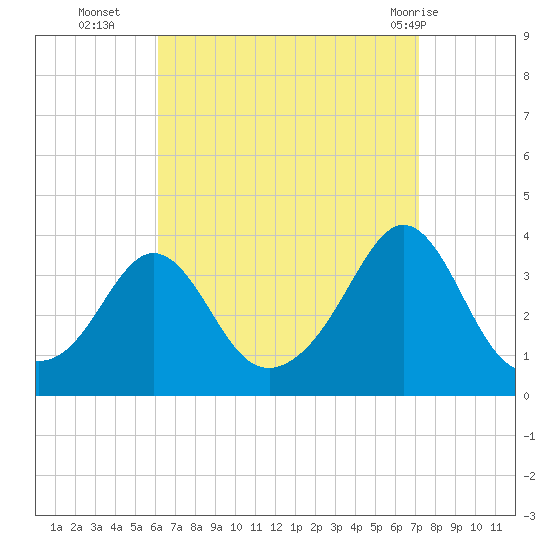 Monument Beach tide chart for Thursday, September 4, 2025