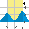 Monument Beach tide chart for Thursday, September 4, 2025