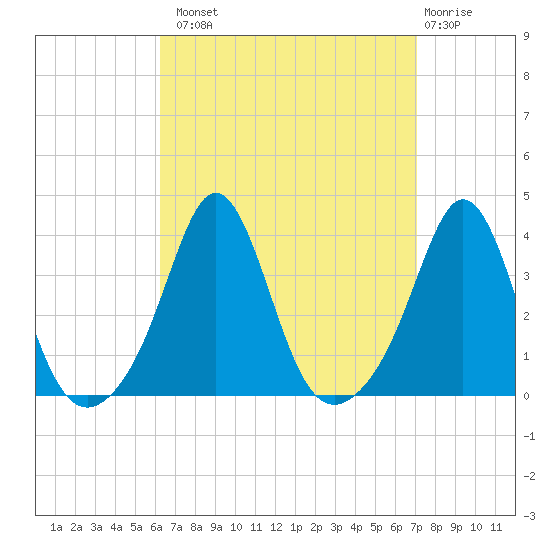 Monument Beach tide chart for Monday, September 8, 2025
