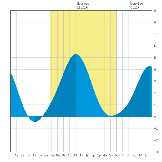 Monument Beach tide chart for Friday, October 10, 2025