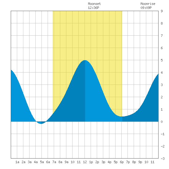 Monument Beach tide chart for Saturday, October 11, 2025