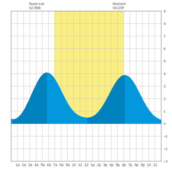 Monument Beach tide chart for Friday, October 17, 2025