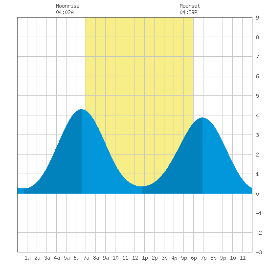 Monument Beach tide chart for Saturday, October 18, 2025