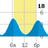 Monument Beach tide chart for Saturday, October 18, 2025