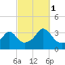 Monument Beach tide chart for Wednesday, October 1, 2025