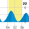 Monument Beach tide chart for Wednesday, October 22, 2025