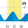 Monument Beach tide chart for Saturday, October 25, 2025