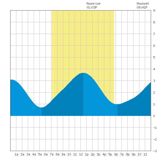 Monument Beach tide chart for Monday, October 27, 2025