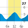 Monument Beach tide chart for Monday, October 27, 2025