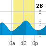 Monument Beach tide chart for Tuesday, October 28, 2025