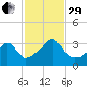 Monument Beach tide chart for Wednesday, October 29, 2025