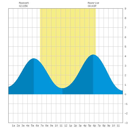 Monument Beach tide chart for Friday, October 3, 2025