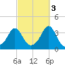 Monument Beach tide chart for Friday, October 3, 2025