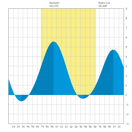 Monument Beach tide chart for Wednesday, October 8, 2025