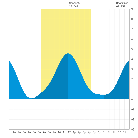 Monument Beach tide chart for Monday, November 10, 2025