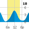 Monument Beach tide chart for Monday, November 10, 2025