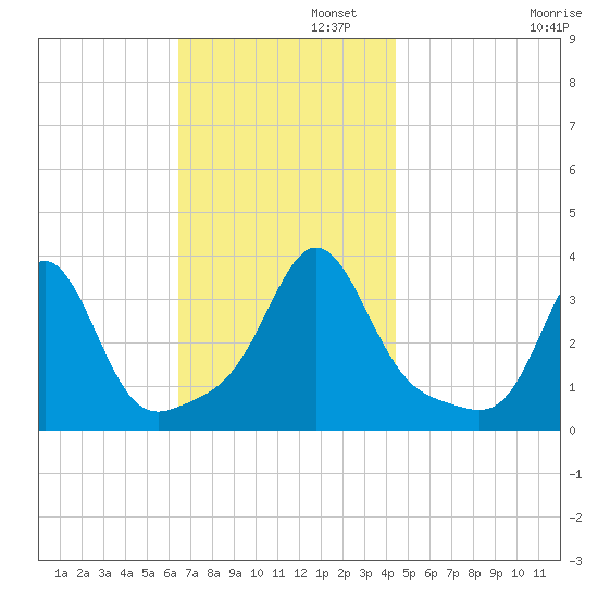 Monument Beach tide chart for Tuesday, November 11, 2025