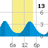 Monument Beach tide chart for Thursday, November 13, 2025