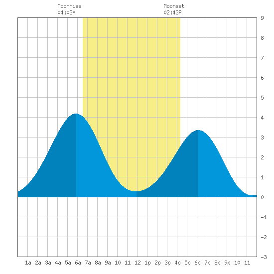 Monument Beach tide chart for Monday, November 17, 2025