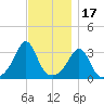 Monument Beach tide chart for Monday, November 17, 2025