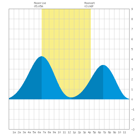 Monument Beach tide chart for Tuesday, November 18, 2025