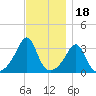Monument Beach tide chart for Tuesday, November 18, 2025